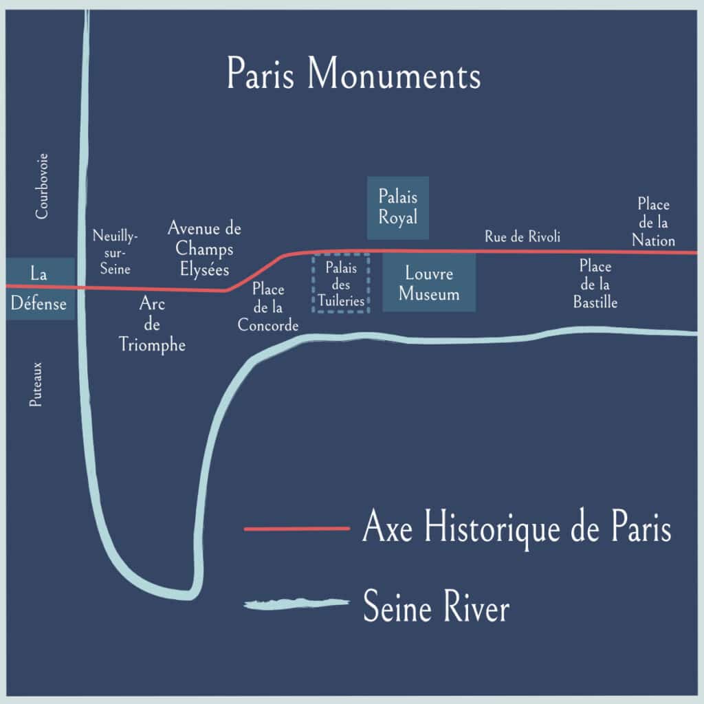 Axe Historique de Paris